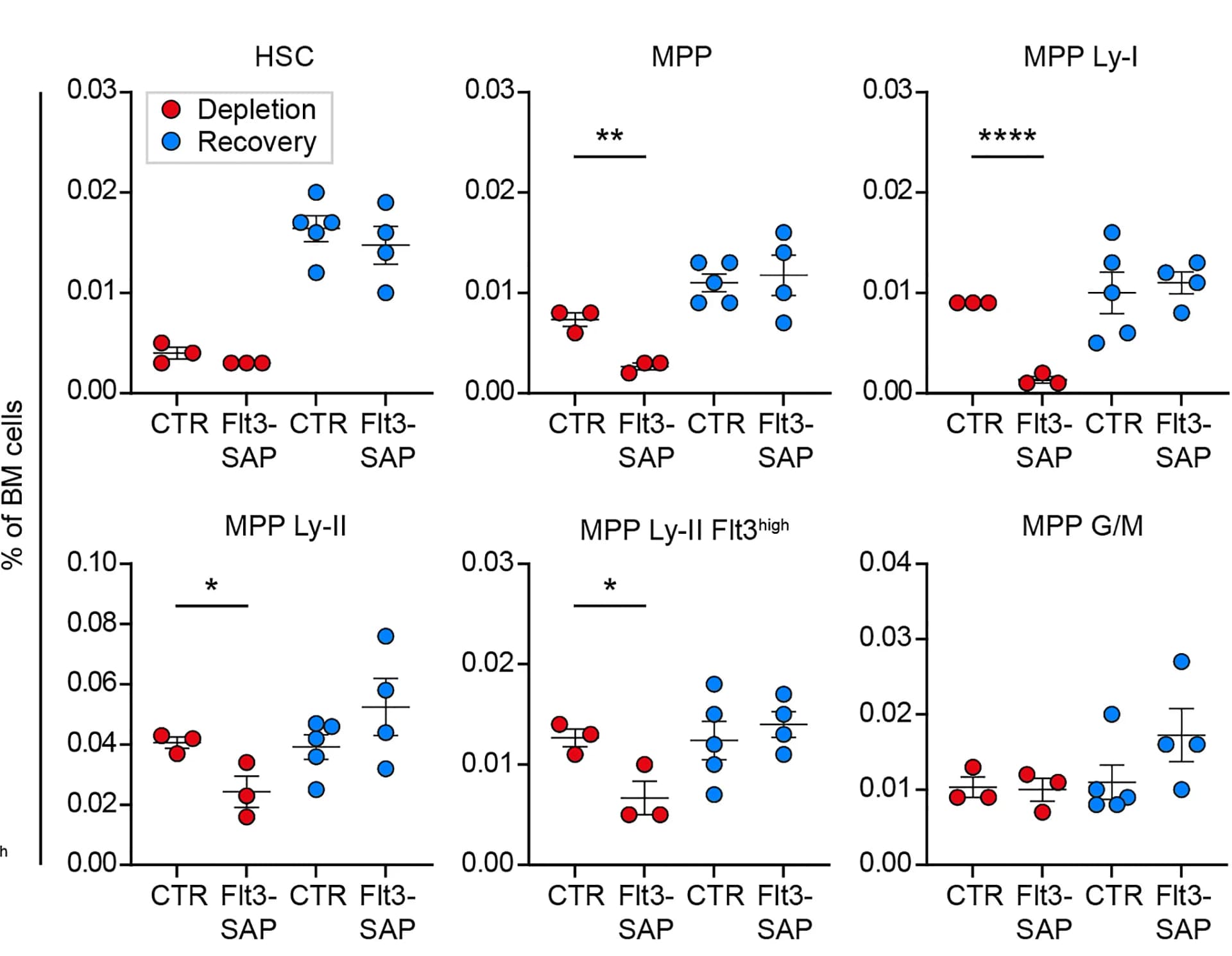 Open access visualization of Scatter Plot, Error Bars, Frequencies, HSPC Subsets, Flt3-saporin