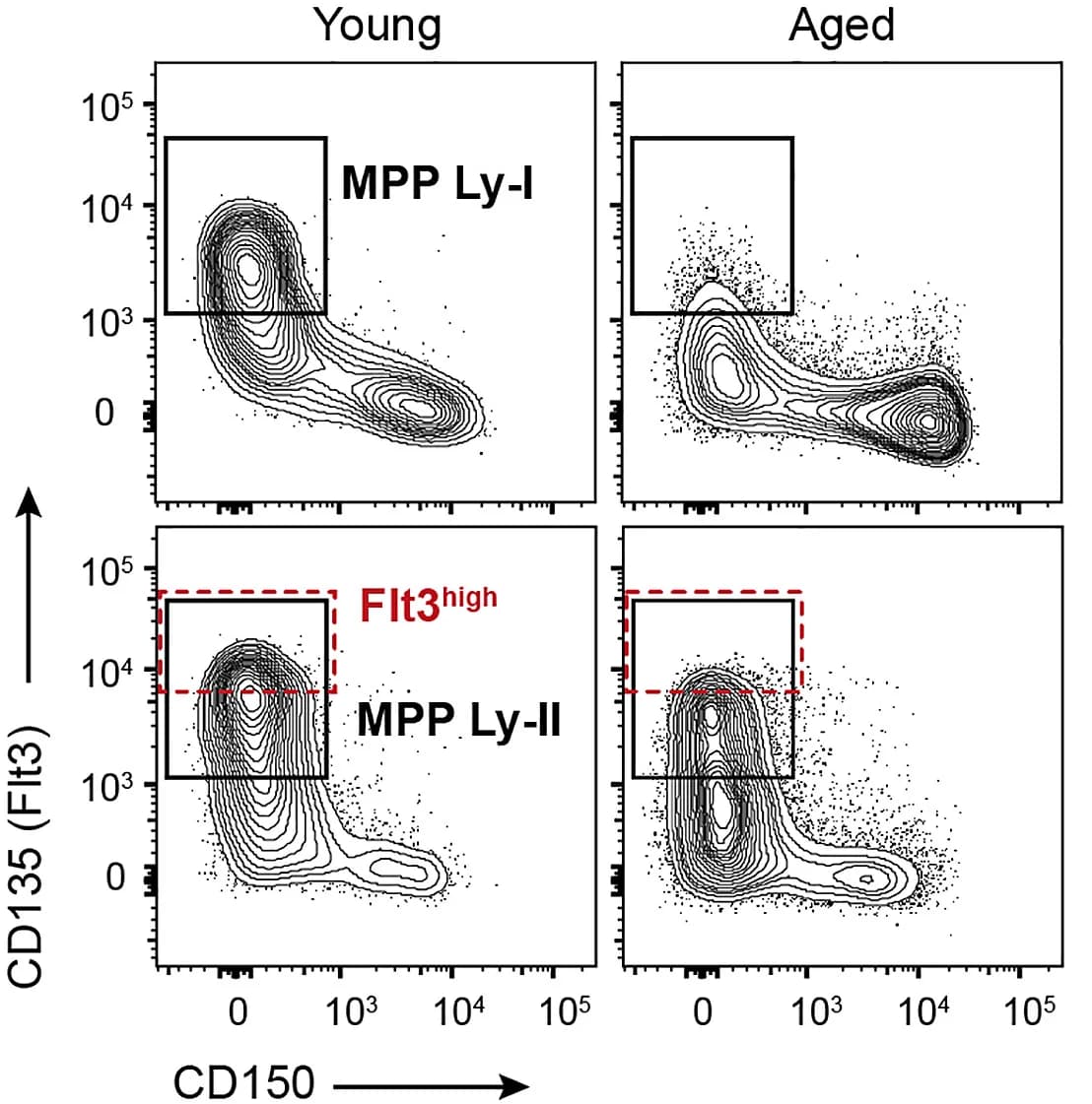 Open access visualization of Scatter Plot, FACS Profiles, HSCs, MPP Ly Subsets