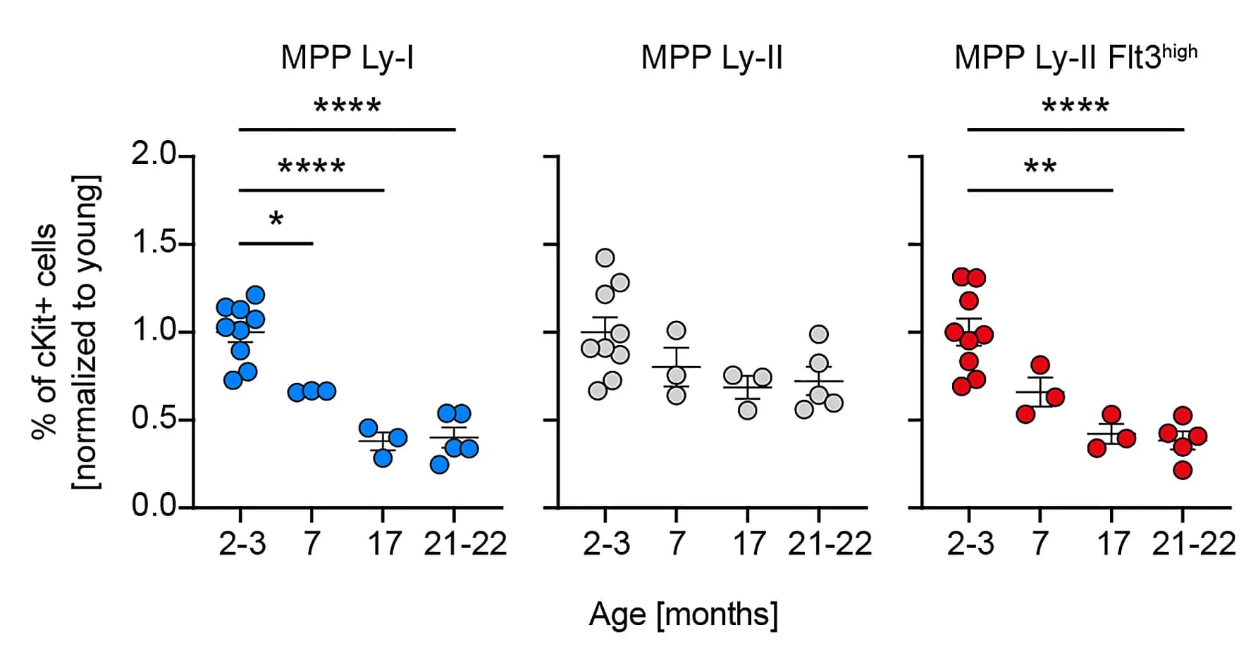 Open access visualization of Scatter Plot, Error Bars, Frequency, MPP Ly Subsets, C57BL/6 Mice