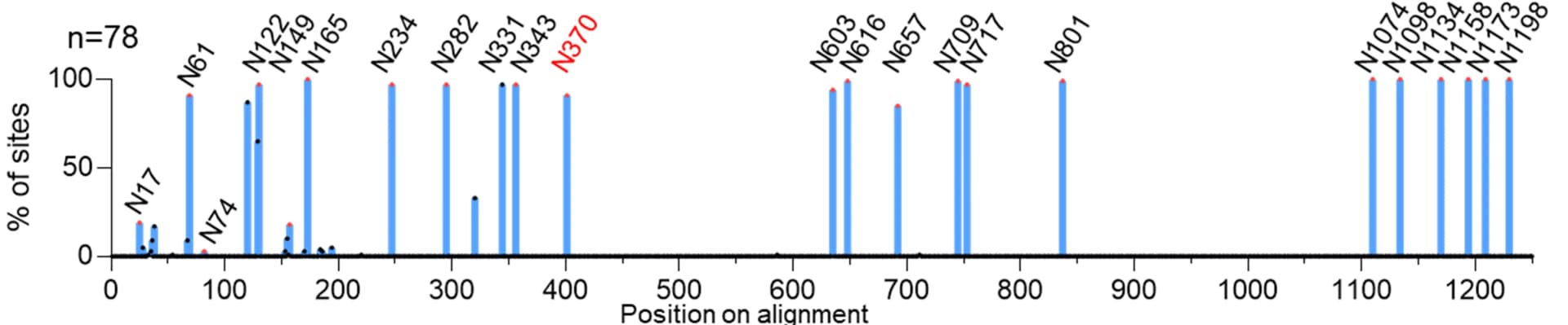 Open access visualization of Bar Plot, Sarbecovirus, S Protein, Glycan Attachment, SARS-CoV-2