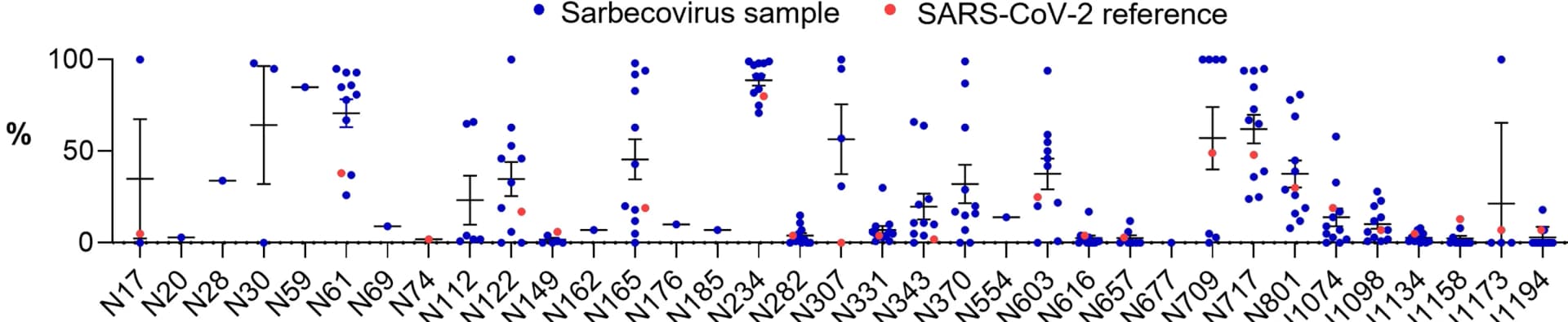 Open access visualization of Scatter Plot, Error Bars, Oligomannose-type glycans, N-linked glycan, Sarbecoviruses