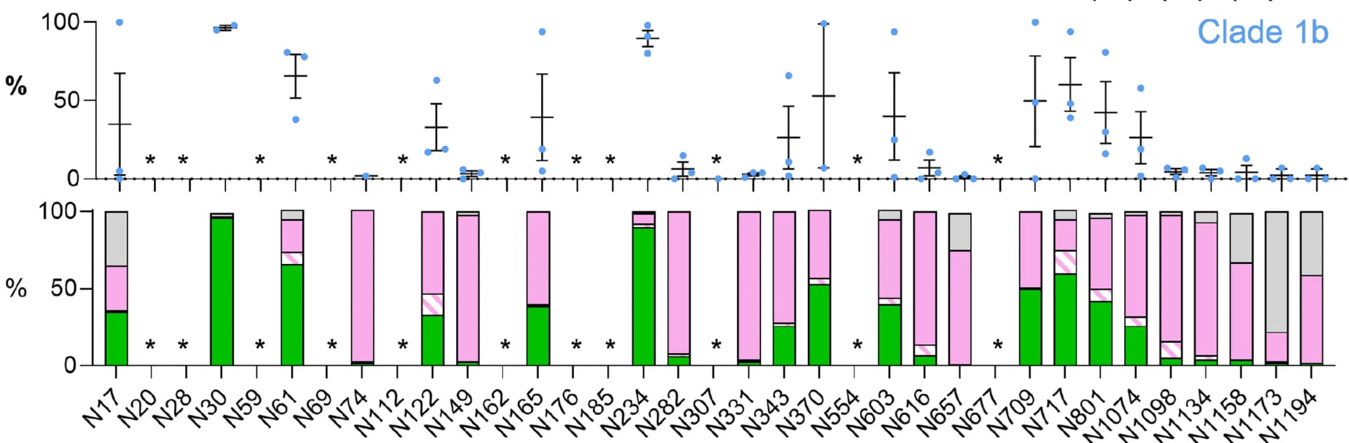Open access visualization of Stacked Bar Plot, Error Bars, Scatter Plot, Glycosylation, Sarbecoviruses