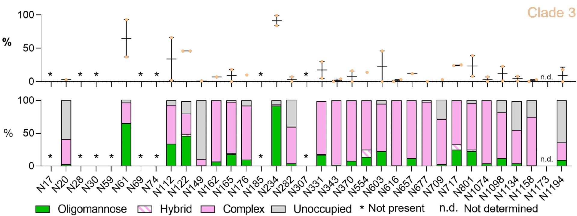 Open access visualization of Stacked Bar Plot, Error Bars, Glycosylation, Sarbecoviruses