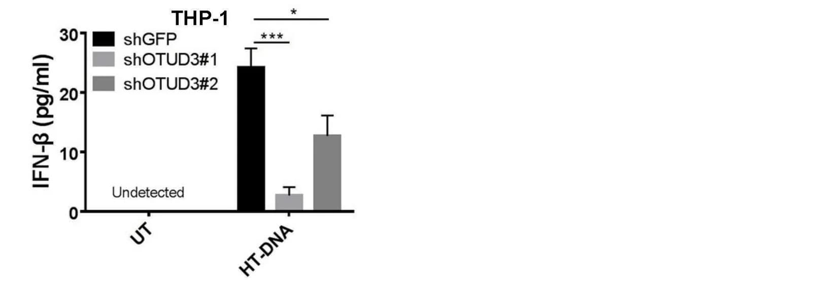 Open access visualization of Bar Plot, Error Bars, IFN-β secretion, HT-DNA, THP-1 cells