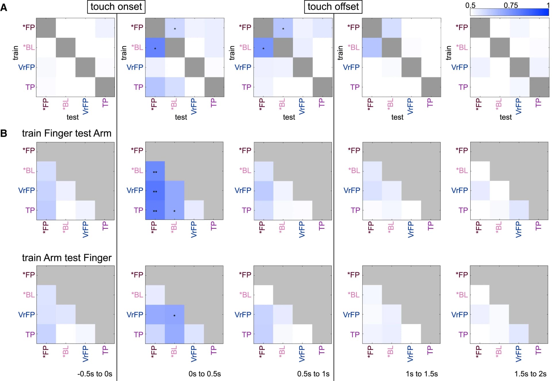 Open access visualization of Heatmap, Training, Arm Trials, Finger Trials, Decoding