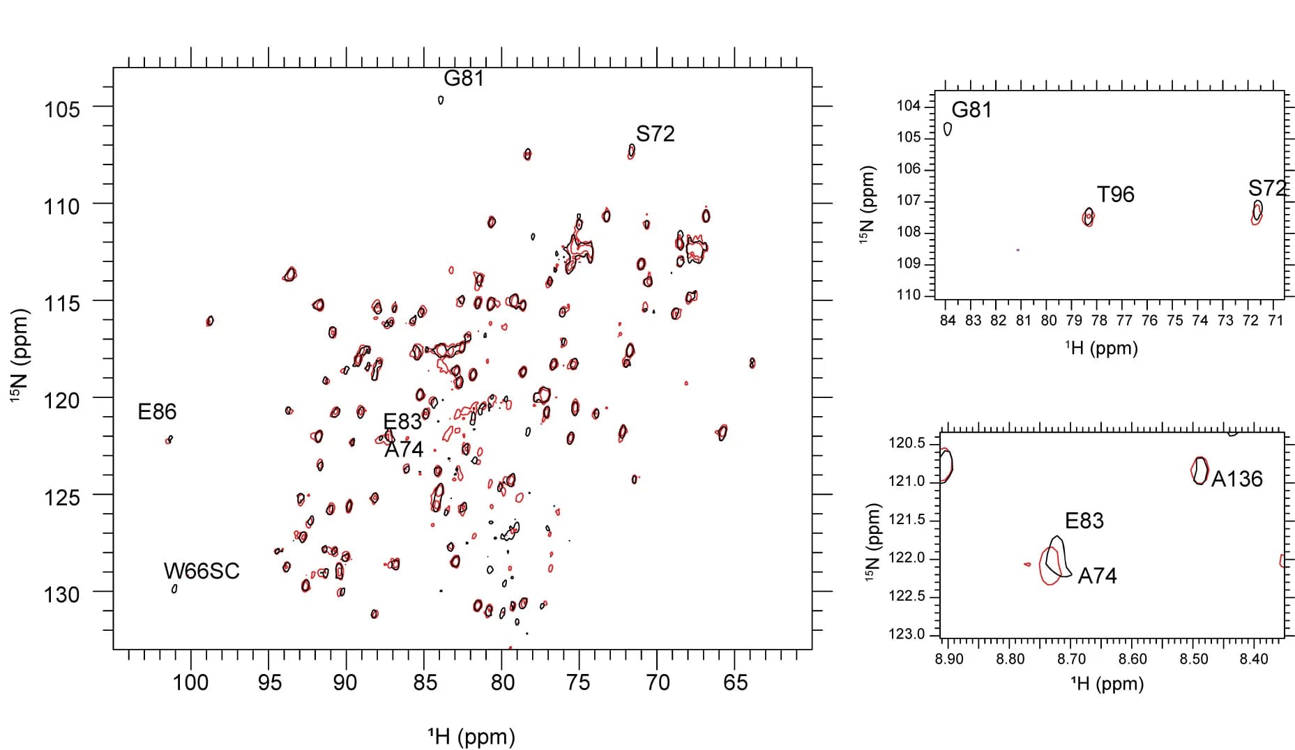 Open access visualization of Scatter Plot, 1H-15N-HSQC spectrum, BTN2A1-IgV, BTN3A1-IgV, Chemical Shift Perturbation