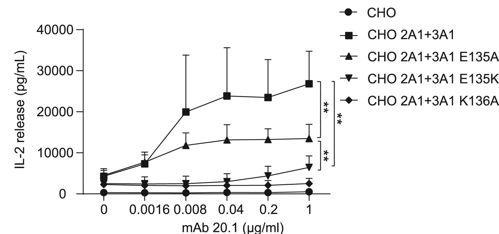 Open access visualization of Line Plot, Error Bars, Interleukin-2, IL-2, MOP TCR hybridoma cells