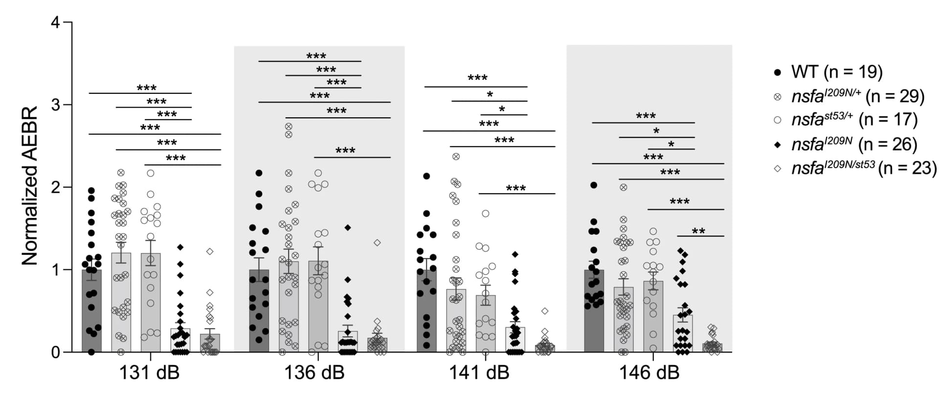 Open access visualization of Bar Plot, Error Bars, Scatter Plot, Larvae, Acoustic evoked responses