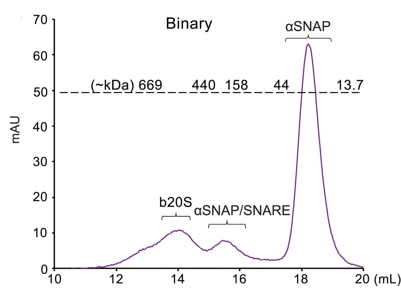 Open access visualization of Line Plot, Size-exclusion chromatography, b20S, I209N NSF, Binary SNARE complex