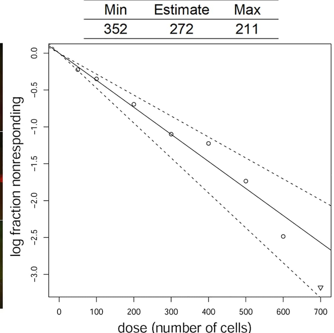 Open access visualization of Scatter Plot, Regression Plot, Log-Fraction Plot, Limiting Dilution Model, Transplantation