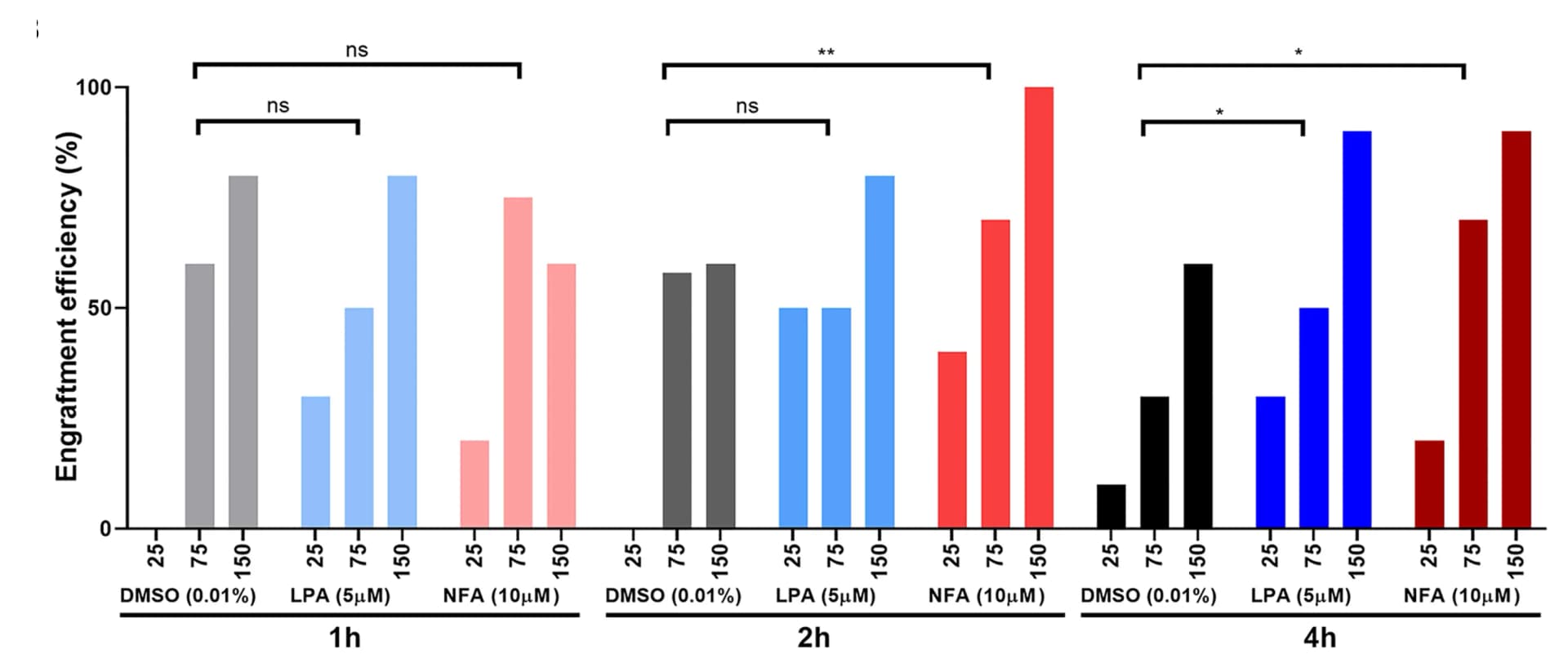 Open access visualization of Bar Plot, Engraftment Efficiency, Compound Exposure Times, LPA, NFA