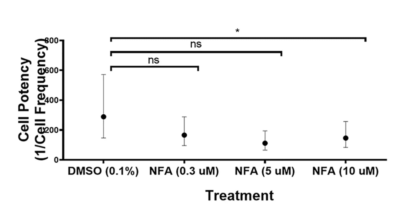 Open access visualization of Scatter Plot, Error Bars, Potency, Engrafting Cells, ELDA