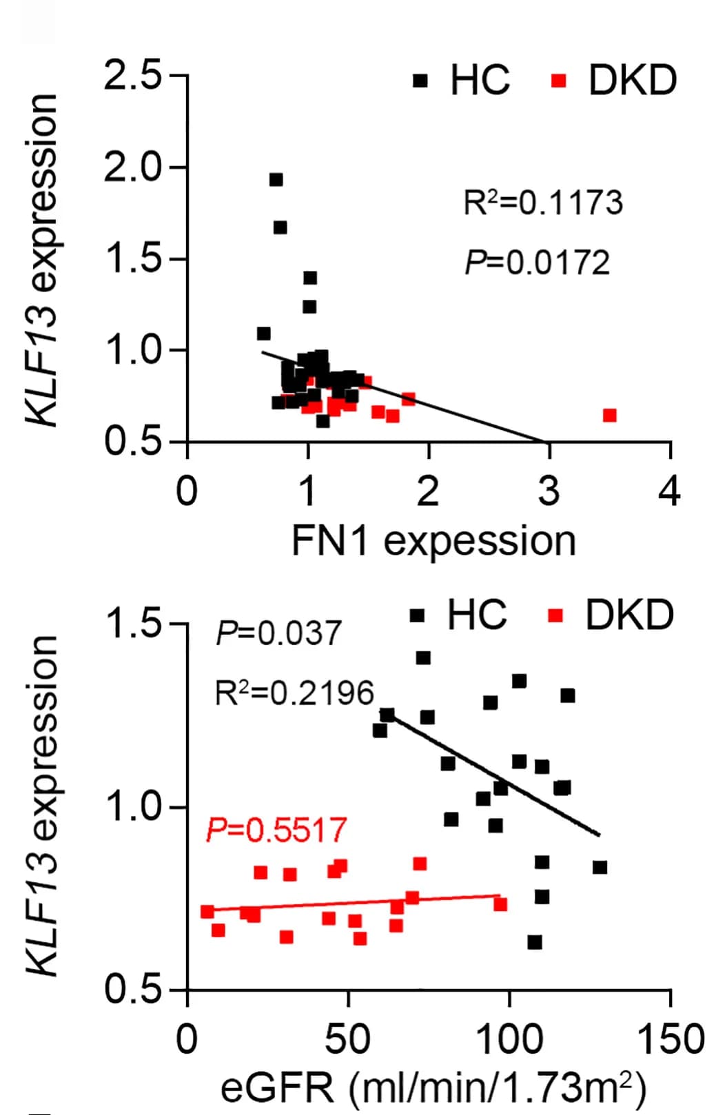 Open access visualization of Scatter Plot, Regression Plot, Spearman correlation analysis, Transcription levels, KLF13