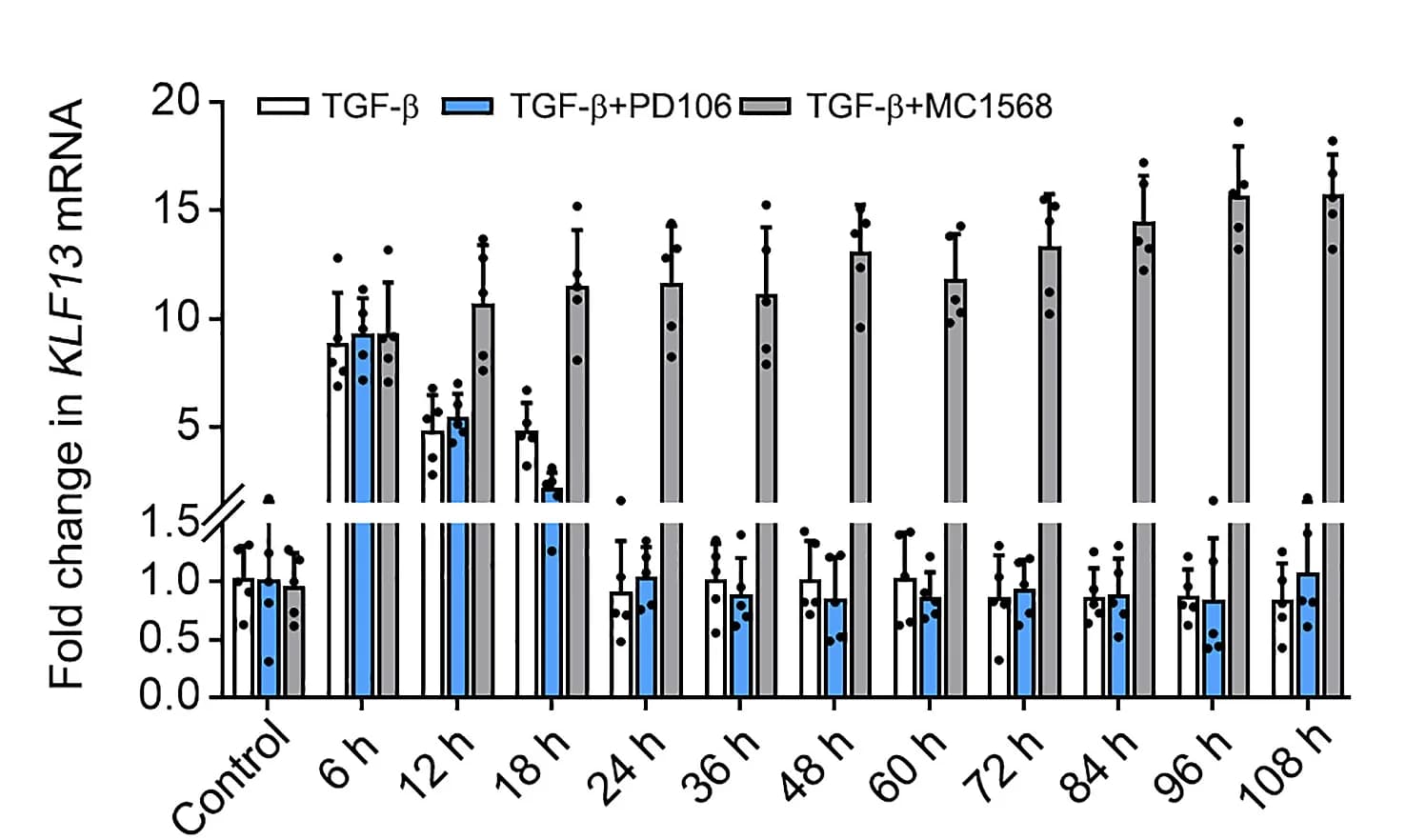 Open access visualization of Bar Plot, Error Bars, Scatter Plot, mRNA, KLF13