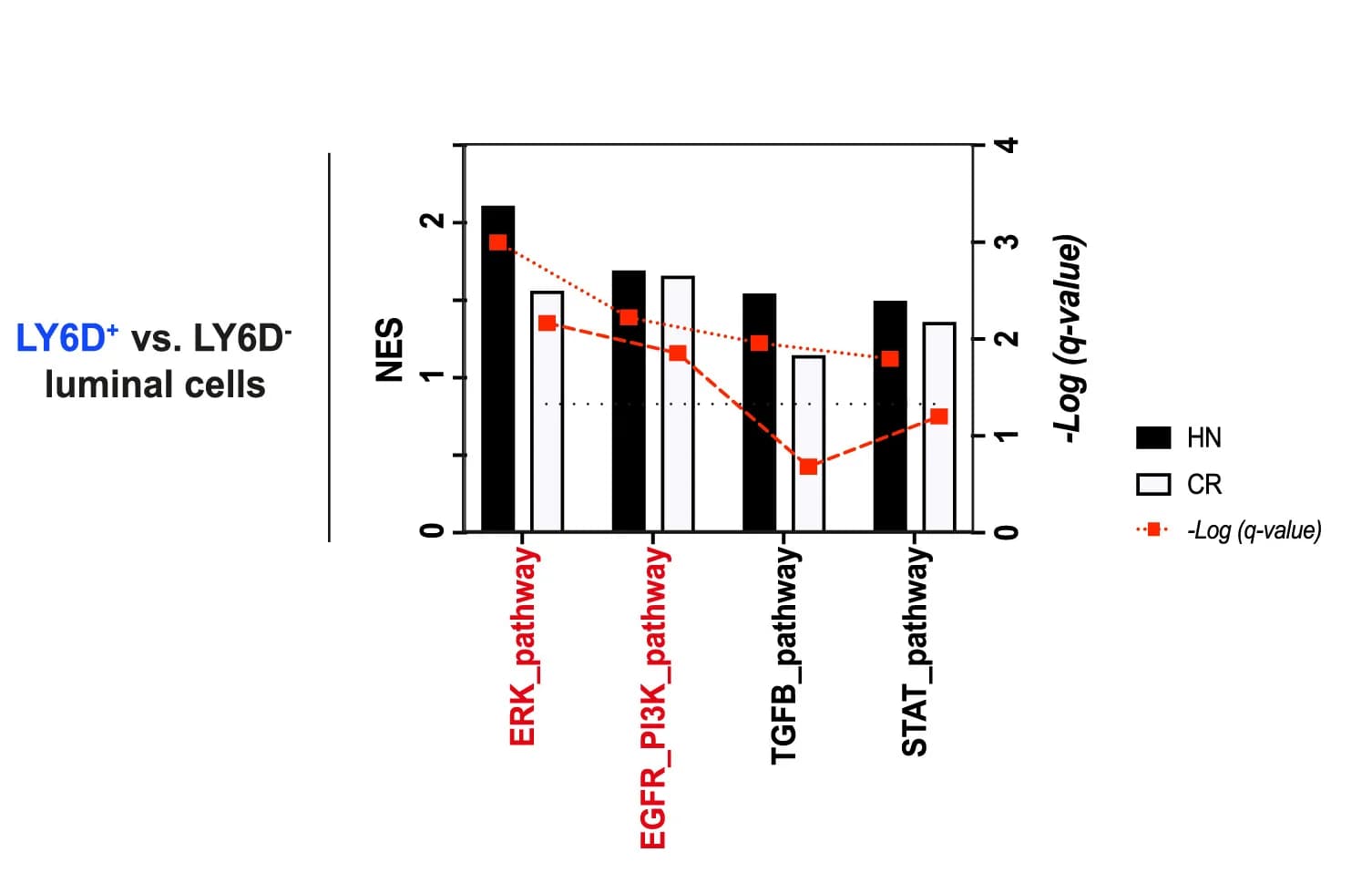 Open access visualization of Bar Plot, Line Plot, GSEA, Growth Factor Pathway, Datasets