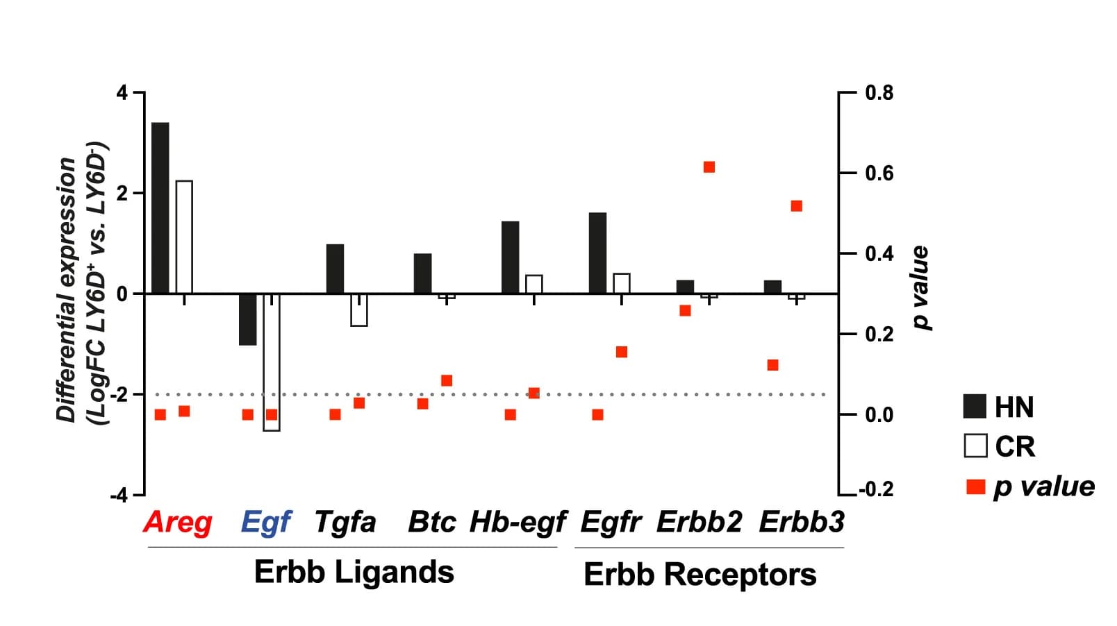 Open access visualization of Bar Plot, Scatter Plot, Differential Expression, Ligands, Receptors