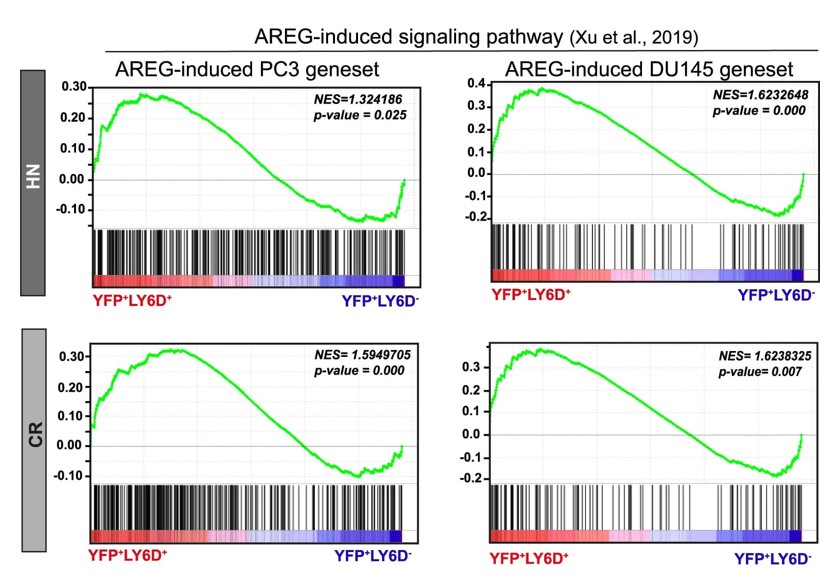 Open access visualization of Line Plot, Bar Plot, GSEA, Signaling Pathway, Luminal Cells
