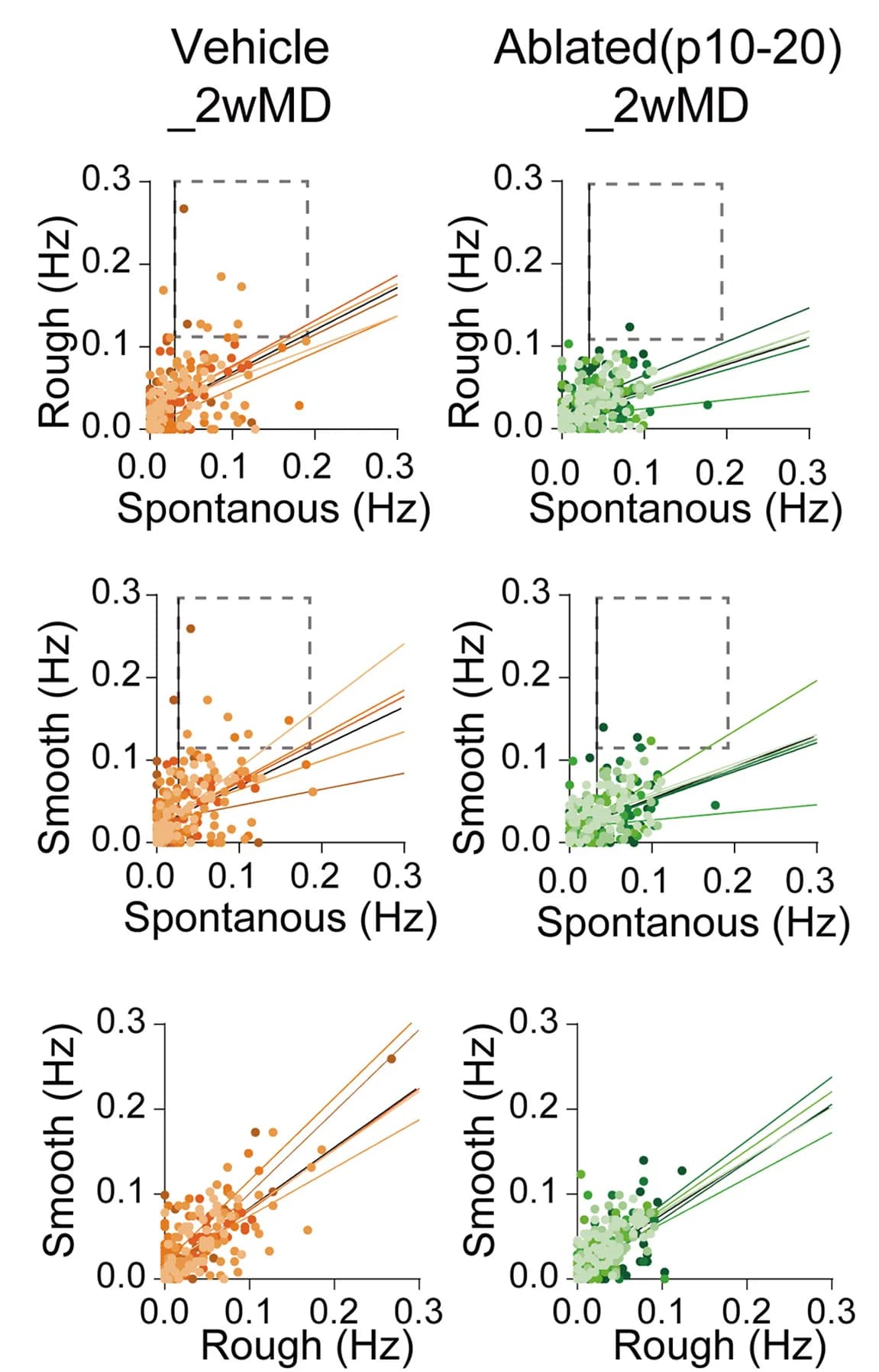 Open access visualization of Scatter Plot, Regression Plot, Calcium Transients, Whisker Stimulation, Vehicle