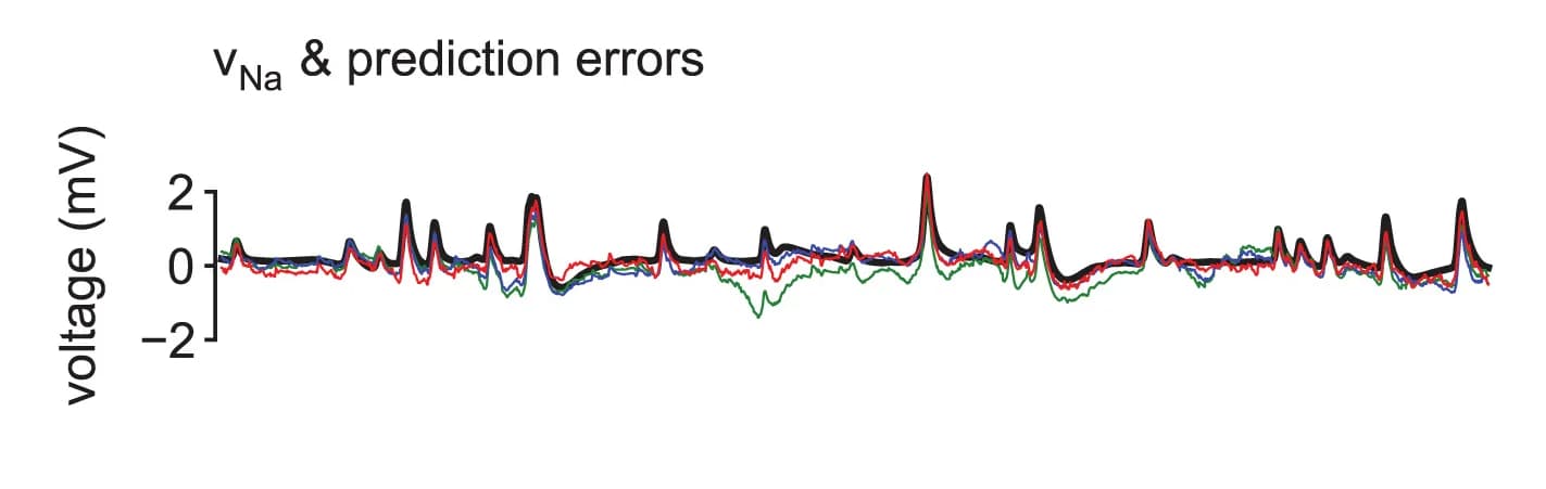 Open access visualization of Line Plot, Sodium Differential Voltage, Prediction Error, Cascade Models, Traces