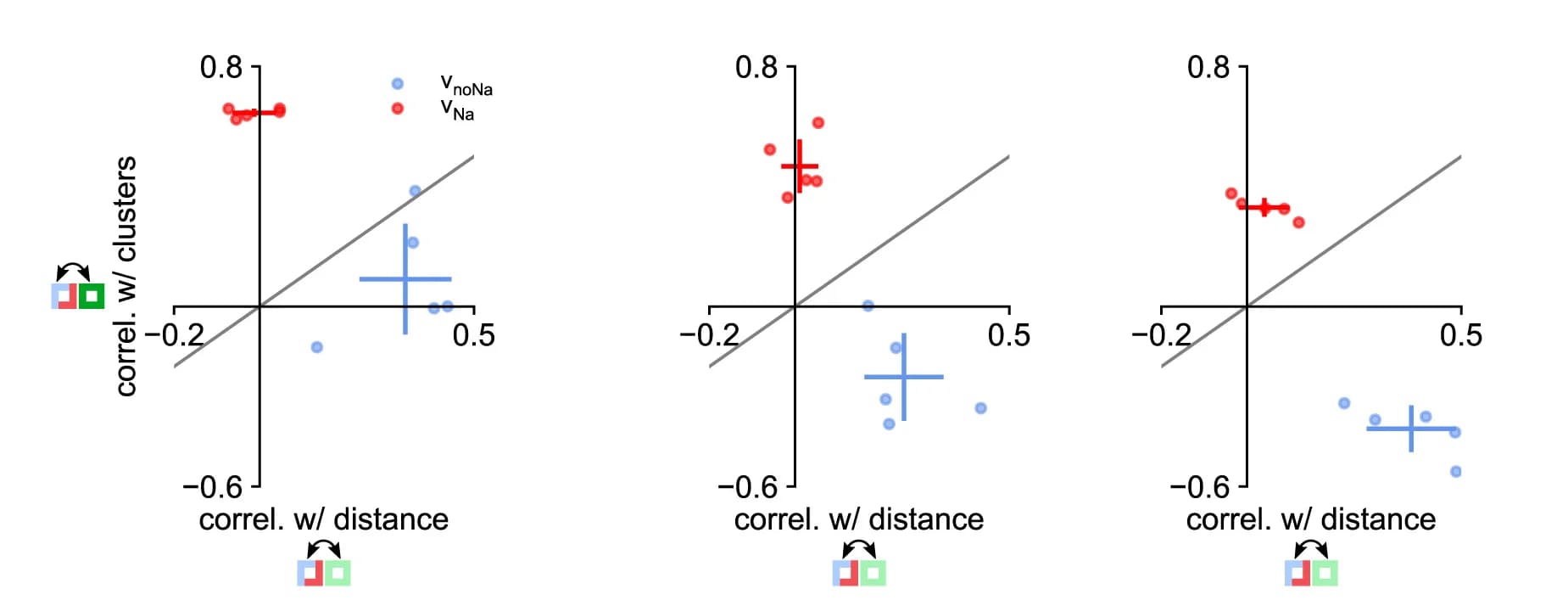 Open access visualization of Scatter Plot, Error Bars, Synaptic Organizations, Pearson Correlation Coefficient, Somatic Distances