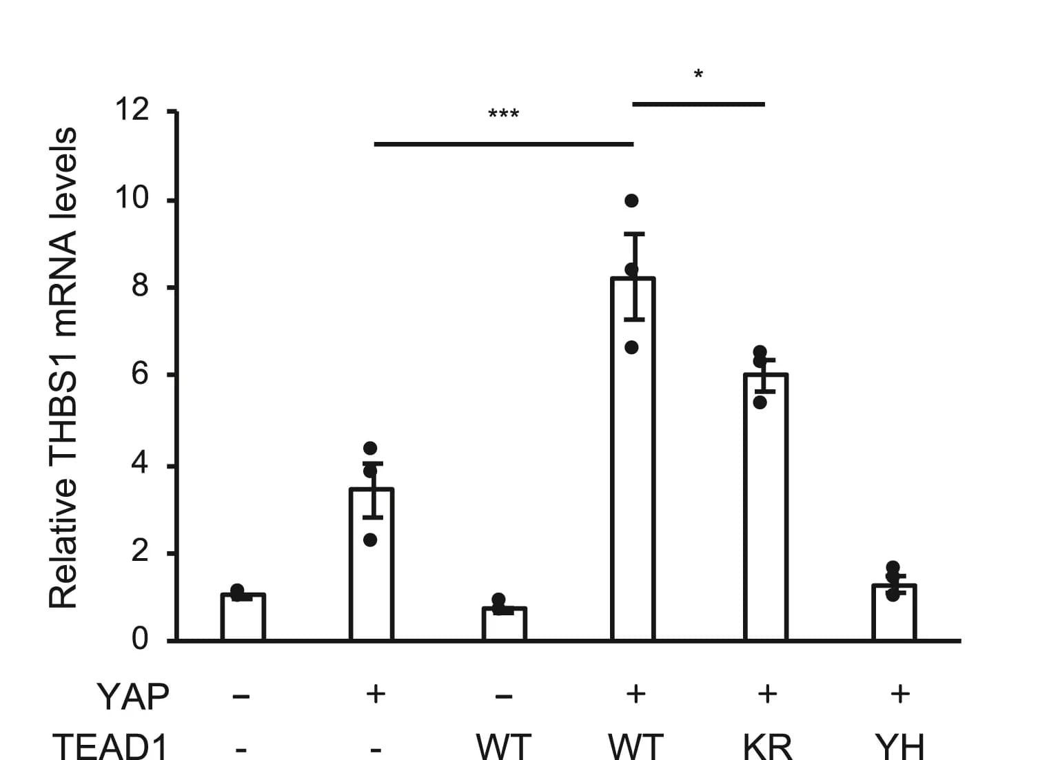 Open access visualization of Bar Plot, Error Bars, KR Mutation, TEAD1, Target Genes
