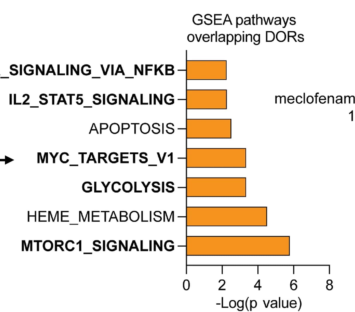 Open access visualization of Bar Plot, GSEA, Pathway Analysis, DORs, Pathways