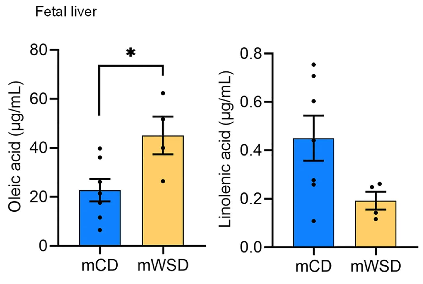 Open access visualization of Bar Plot, Error Bars, Oleic Acid, Linolenic Acid, Fetal Liver