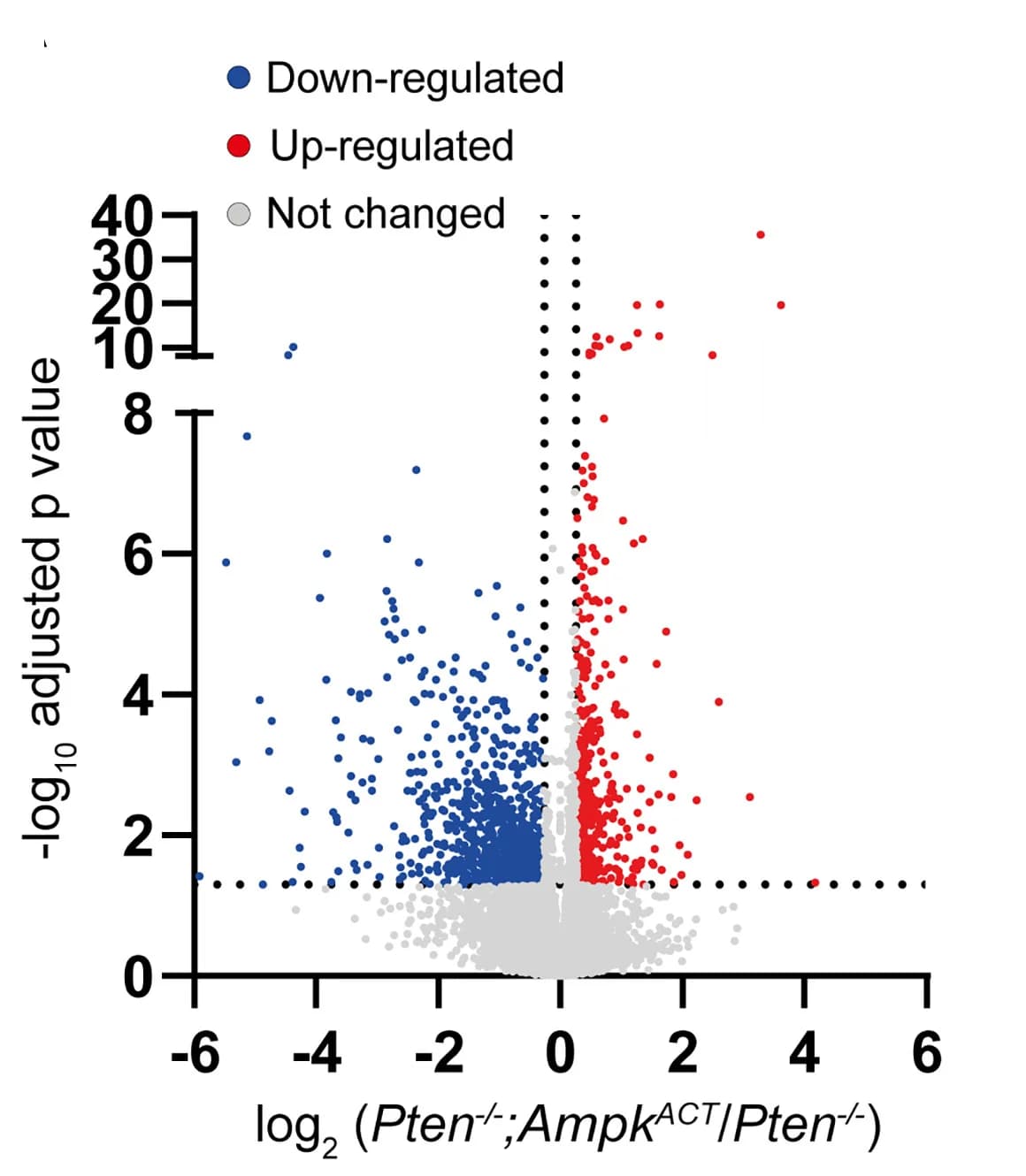 Open access visualization of Volcano Plot, Scatter Plot, Prostate