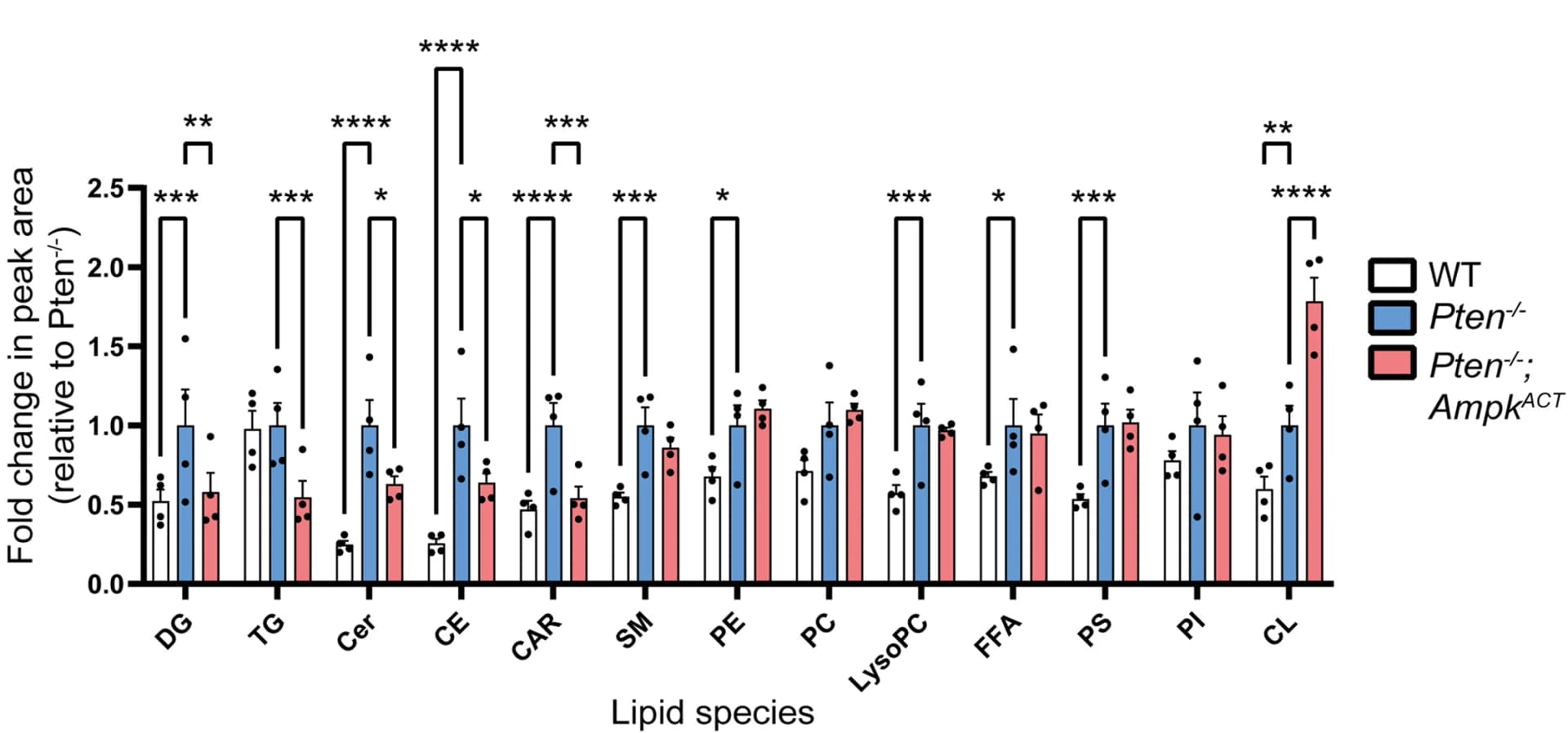 Open access visualization of Bar Plot, Error Bars, Clustered, Lipid Classes, Two-way ANOVA