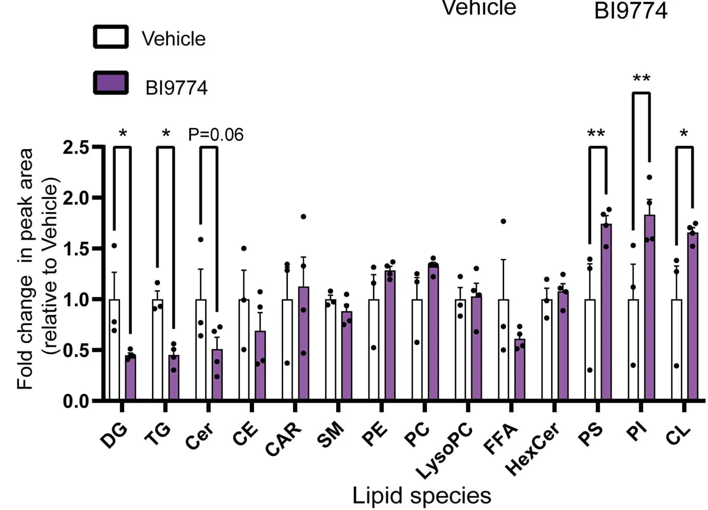 Open access visualization of Bar Plot, Error Bars, Clustered, Lipid Classes, Xenografts