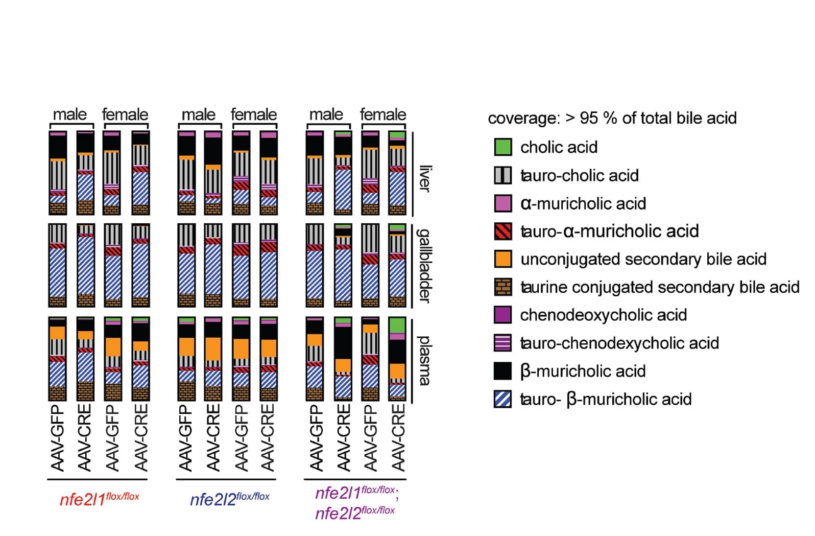 Open access visualization of Stacked Bar Plot, Bile Acid Composition, Tissue