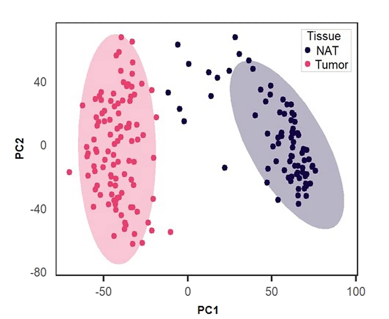 Open access visualization of Scatter Plot, PCA, ccRCC Tumors, NATs, Principal Component Analysis
