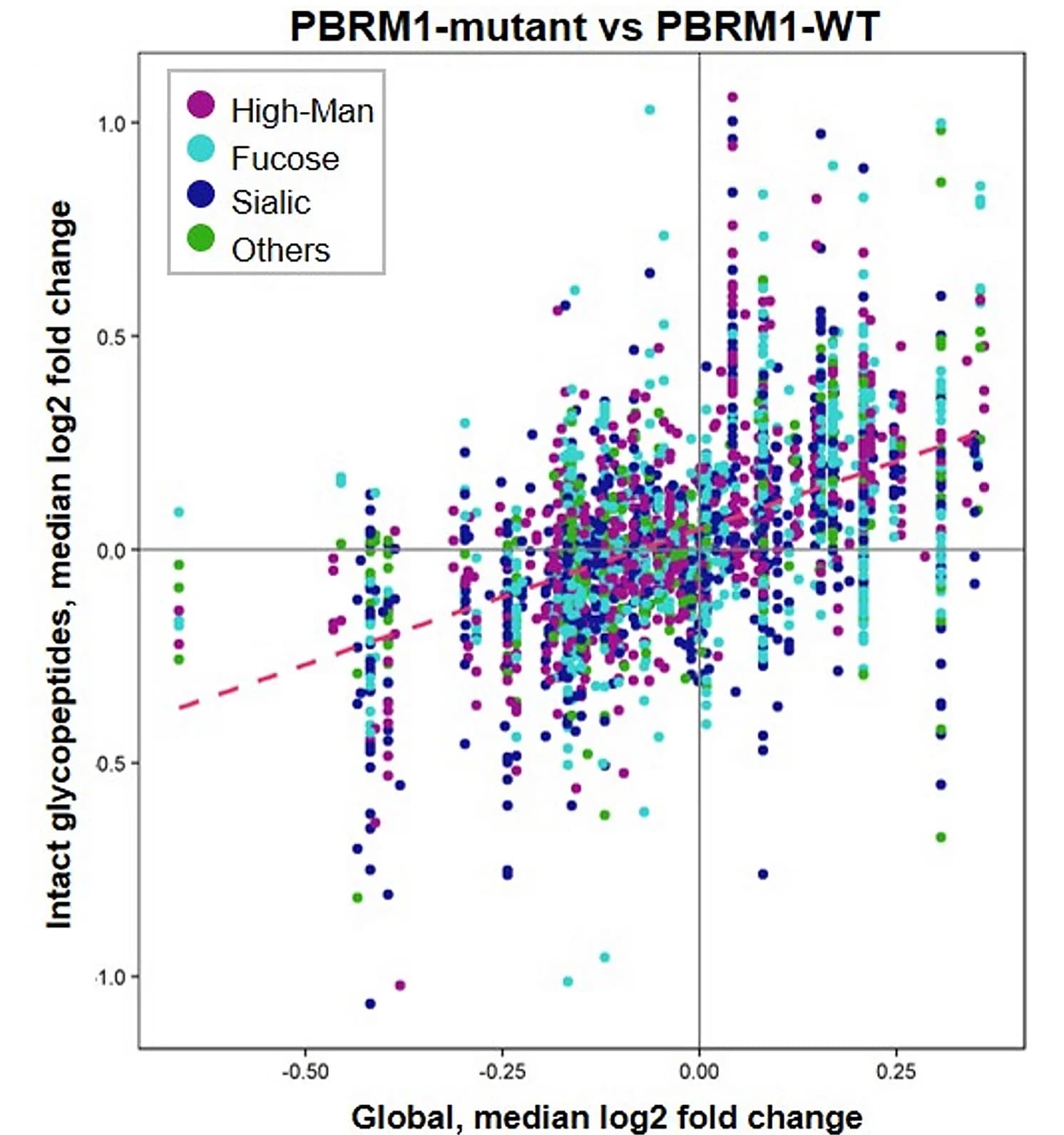 Open access visualization of Scatter Plot, Regression Plot, Glycopeptides, Glycoproteins, PBRM1-mutant
