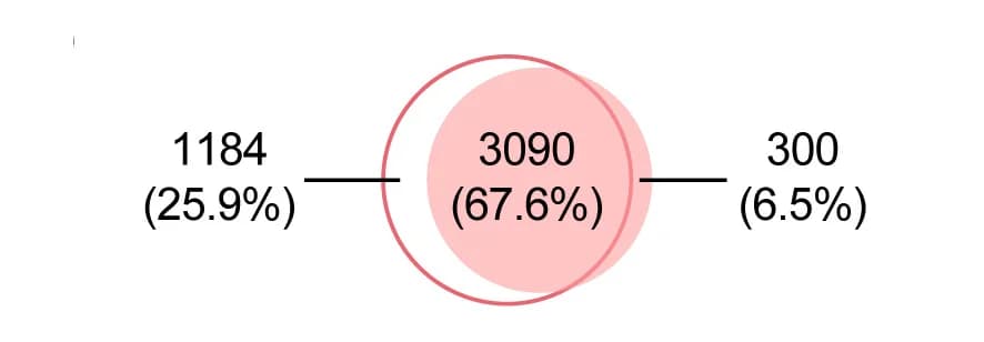 Open access visualization of Venn Diagram, eCLIP-seq, Gene