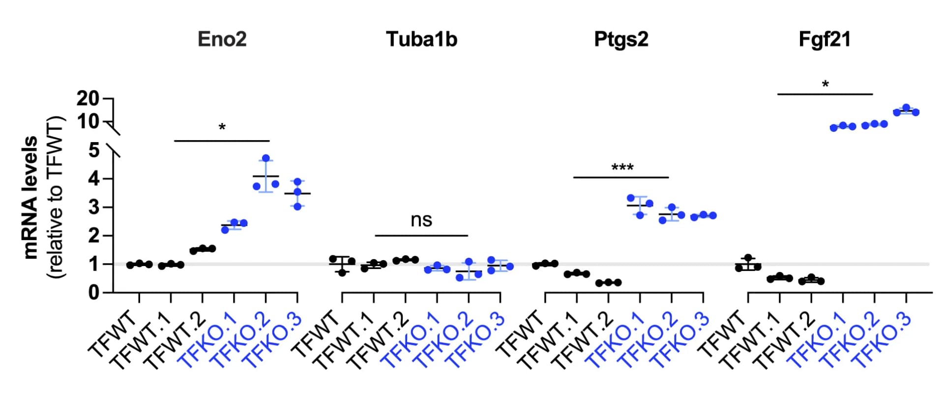 Open access visualization of Scatter Plot, Error Bars, Transcript Levels, Genes, Zfp36/l1/l2