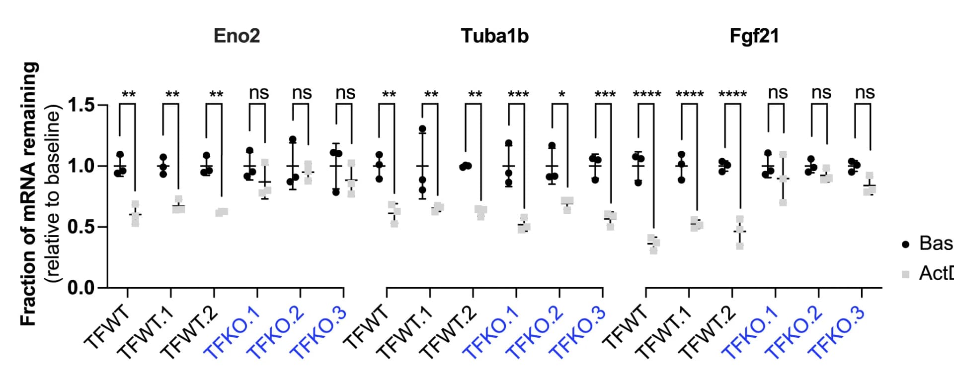 Open access visualization of Scatter Plot, Error Bars, Transcript Stability, Eno2, Tuba1b