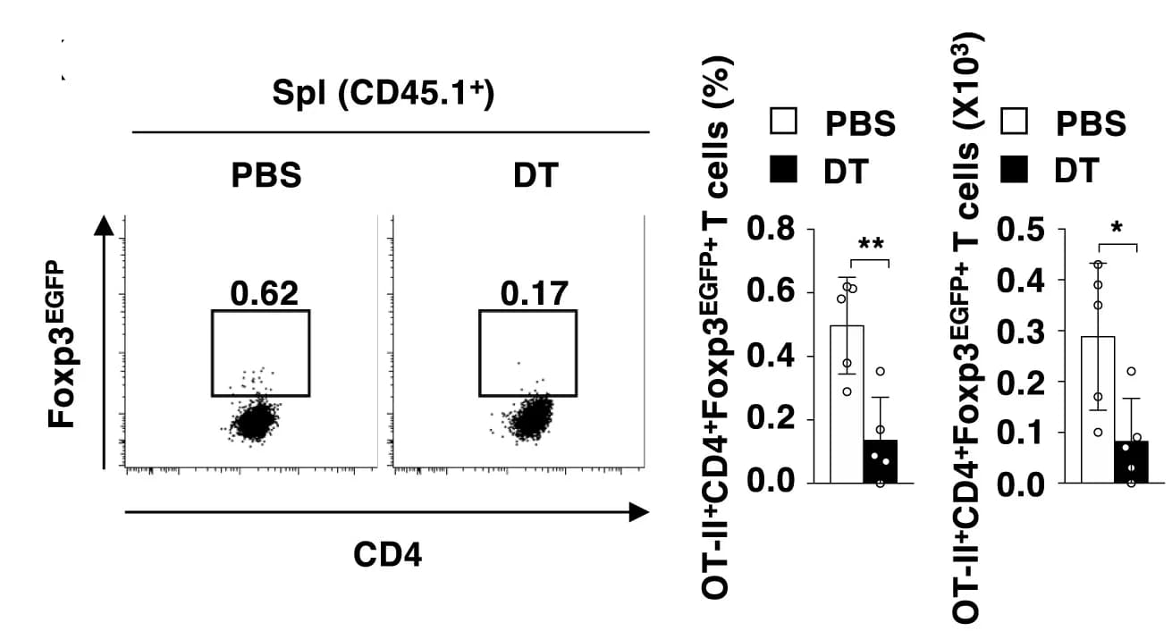 Open access visualization of Bar Plot, Scatter Plot, Error Bars, Cell Surface Expression, CD4