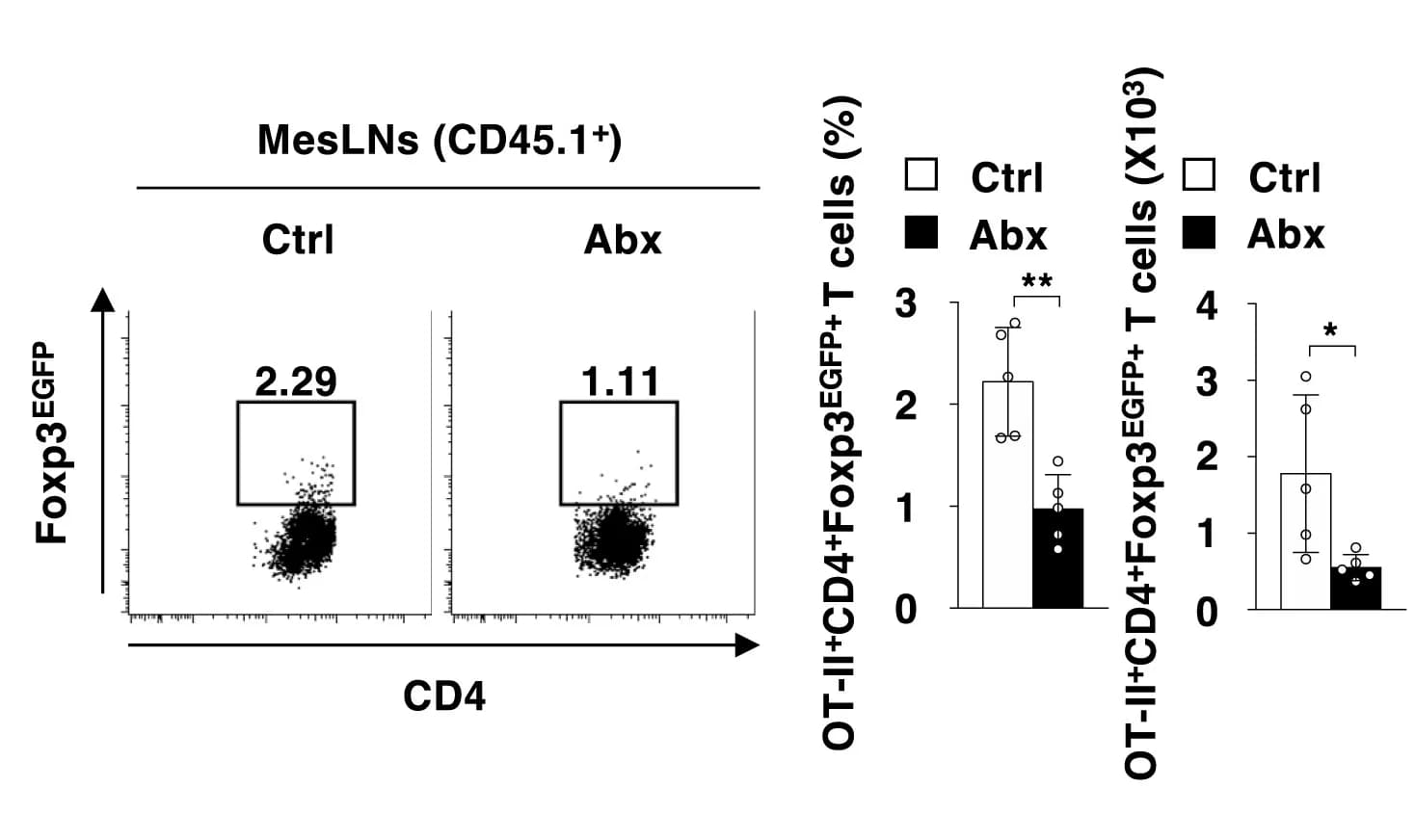 Open access visualization of Bar Plot, Error Bars, Scatter Plot, Cell Surface Expression, CD45.1+OT-II CD4+Foxp3EGFP+T Cells