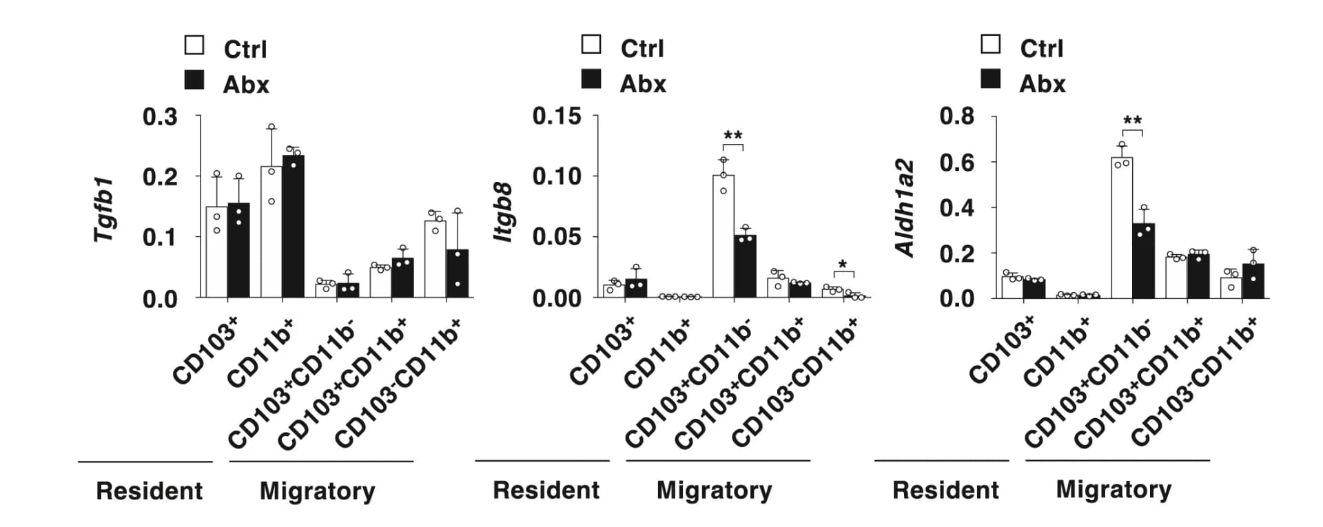 Open access visualization of Bar Plot, Error Bars, Clustered, Tgfb1, Itgb8