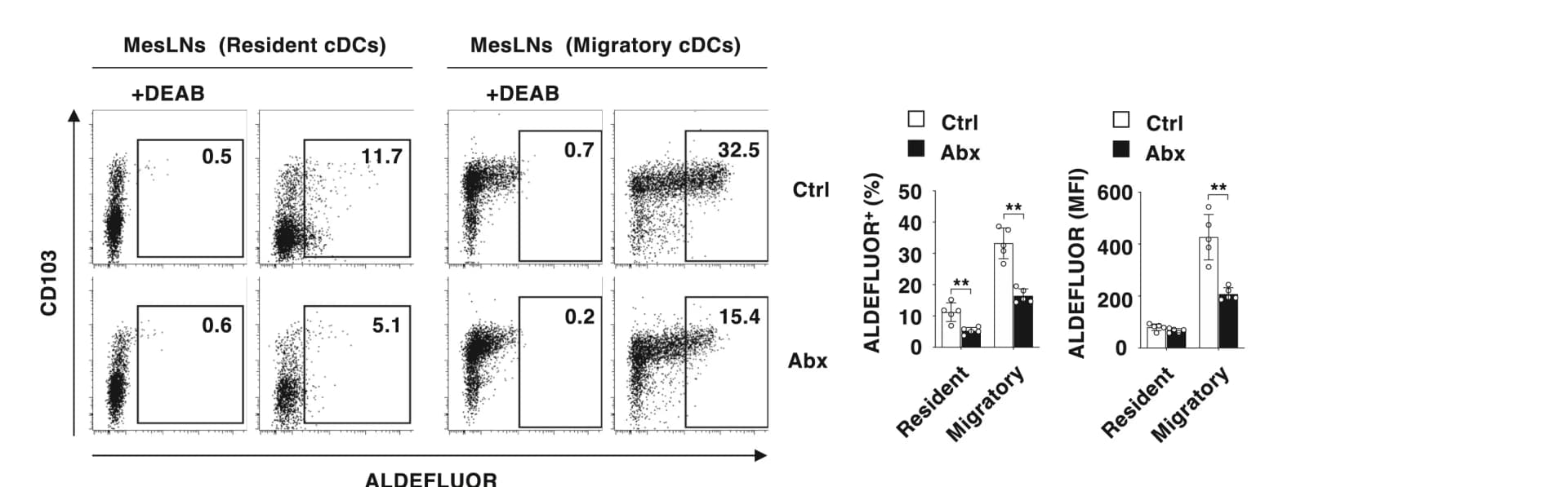 Open access visualization of Bar Plot, Scatter Plot, Cell Surface Expression, Proportion, ALDEFLUOR+ Cells