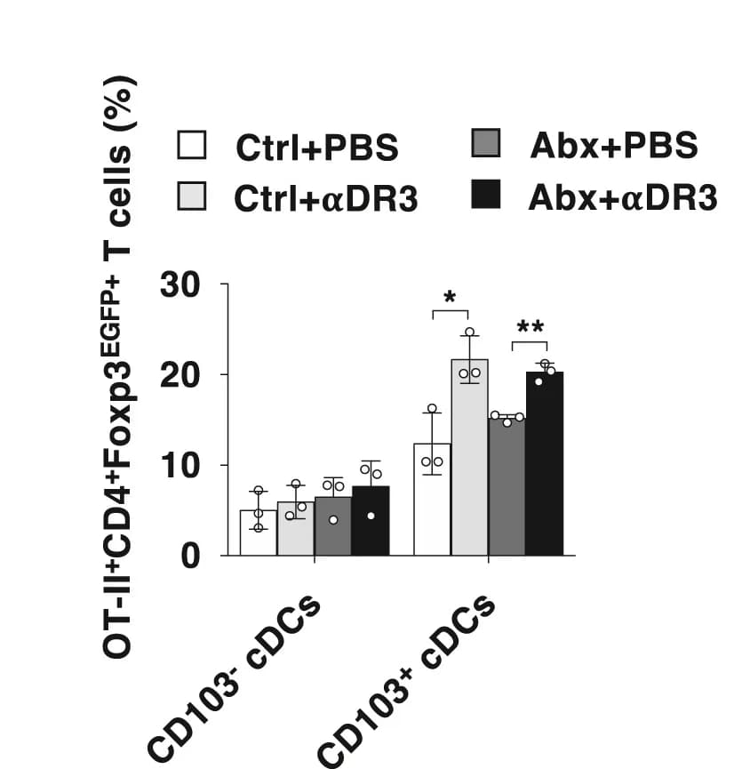 Open access visualization of Bar Plot, Error Bars, Clustered, Cell Surface Expression, CD45.1+OT-II+CD4+Foxp3EGFP+T Cells