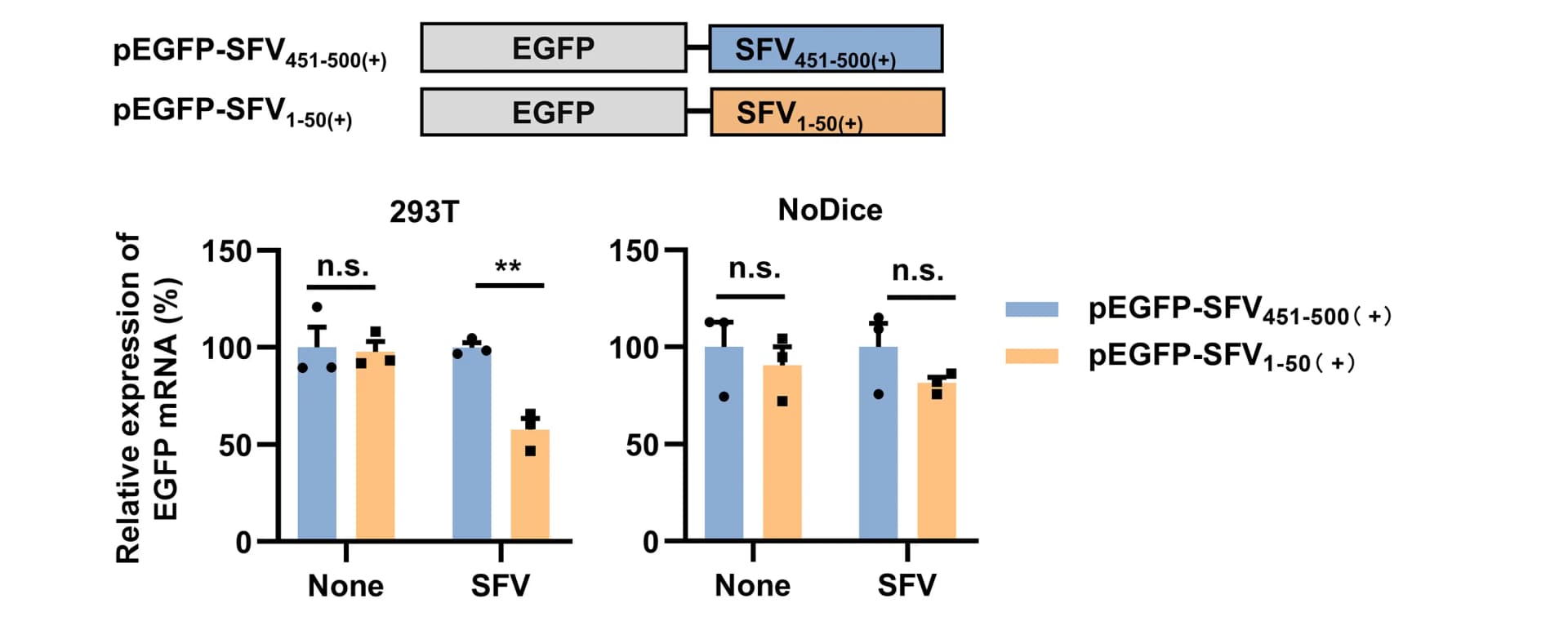 Open access visualization of Bar Plot, Error Bars, Clustered, Plasmid, EGFP
