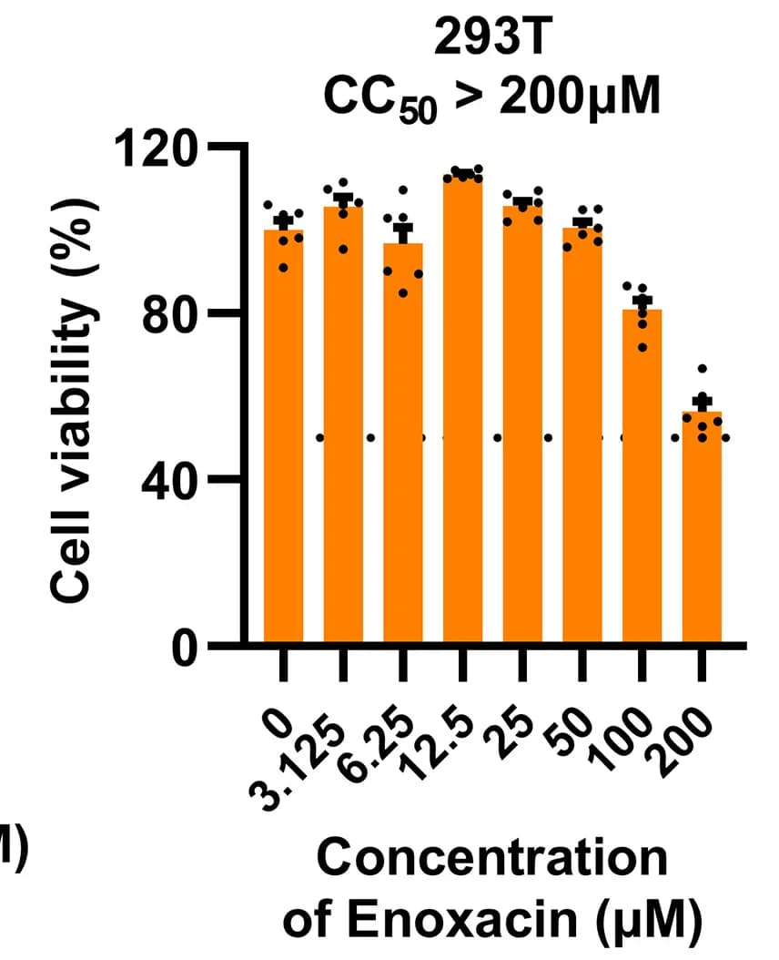 Open access visualization of Bar Plot, Error Bars, 293T Cells, Enoxacin, Cell Viability