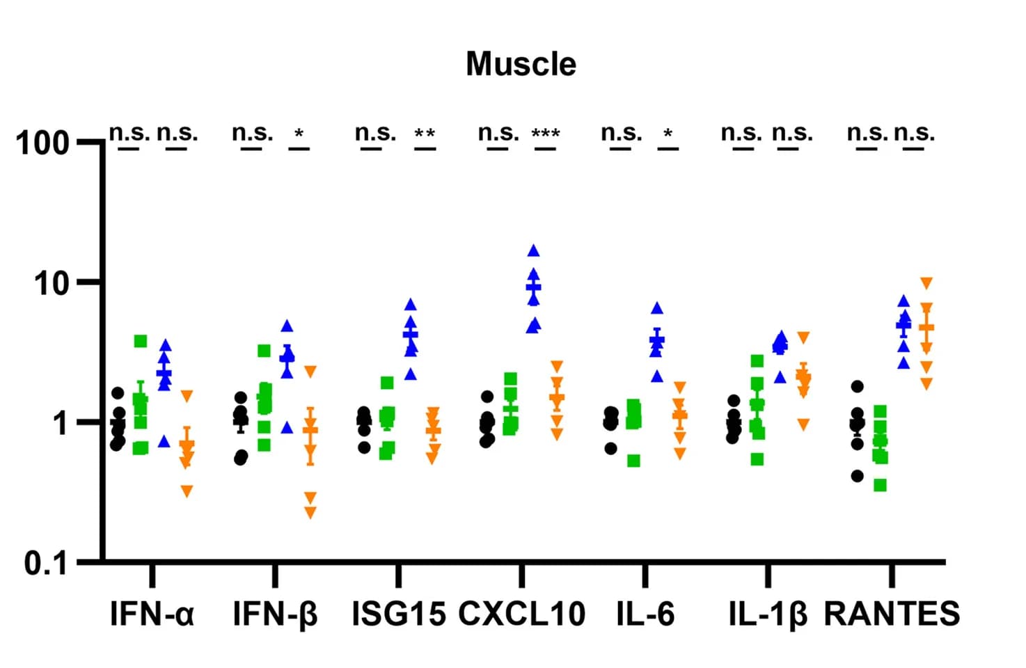 Open access visualization of Scatter Plot, Error Bars, Pro-inflammatory cytokines, Brain, Muscle