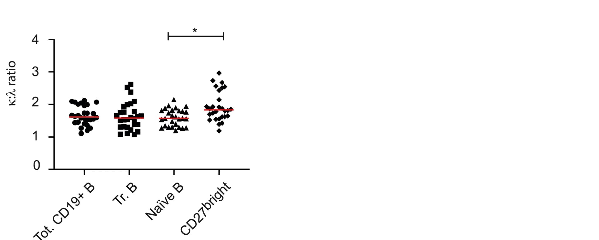 Open access visualization of Scatter Plot, Graph, B Cells, kappa, lambda