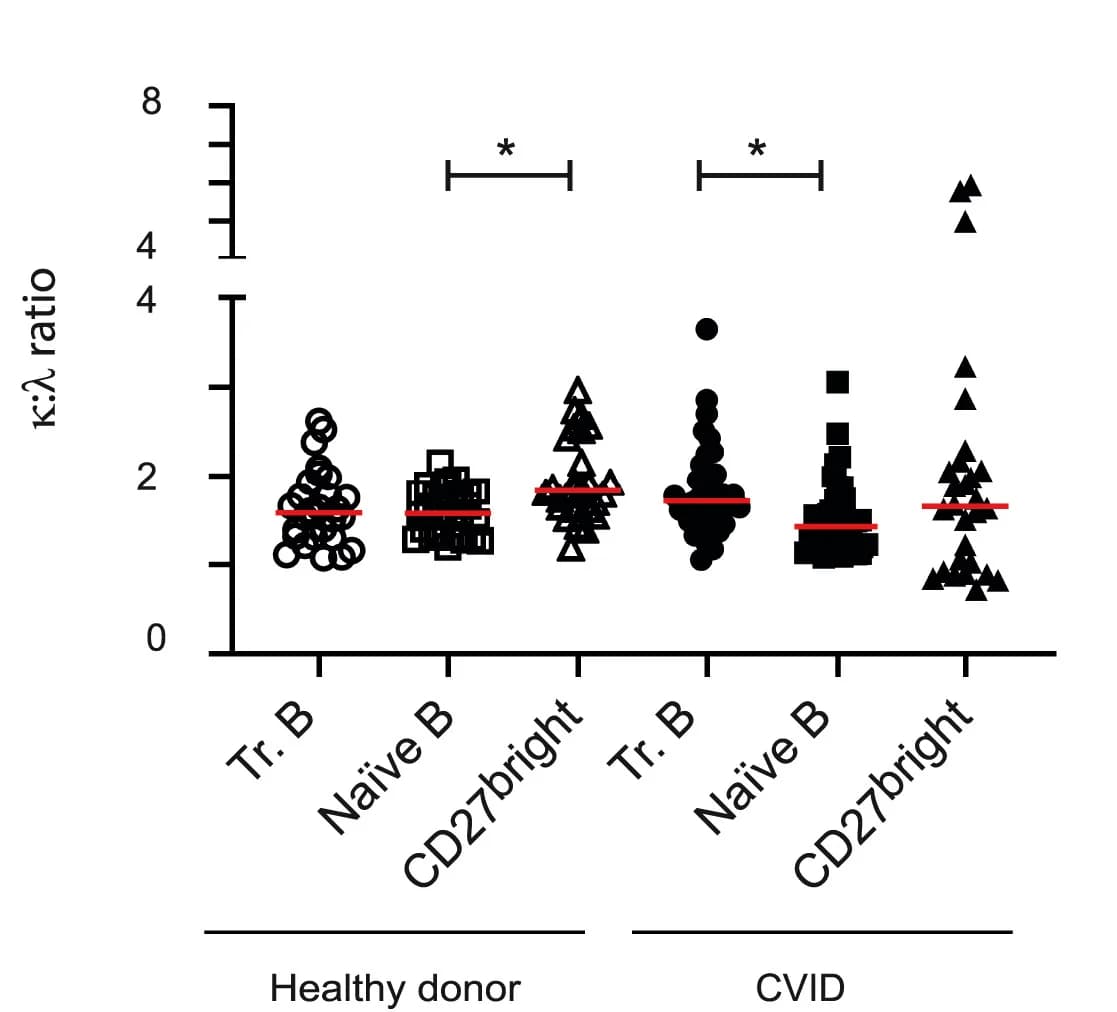 Open access visualization of Scatter Plot, Flow Cytometry, PBMCs, Healthy Donors, CVID Patients