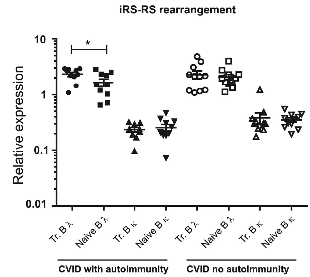 Open access visualization of Scatter Plot, Error Bars, iRS rearrangement frequencies, Transitional B Cells, Naive B Cells