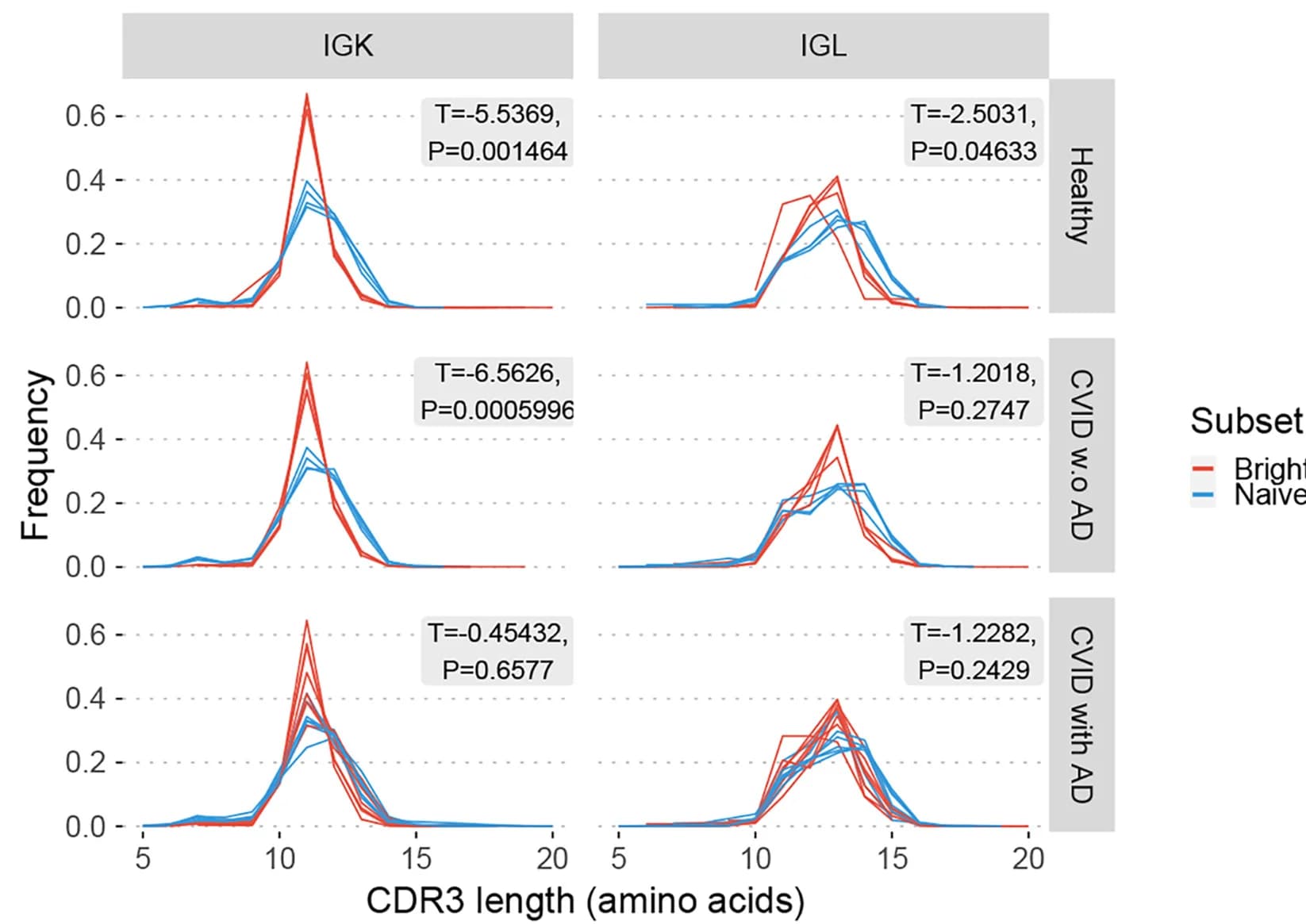 Open access visualization of Line Plot, Density Plot, CDR3 Length, Amino Acid Sequence, Naive B Cells