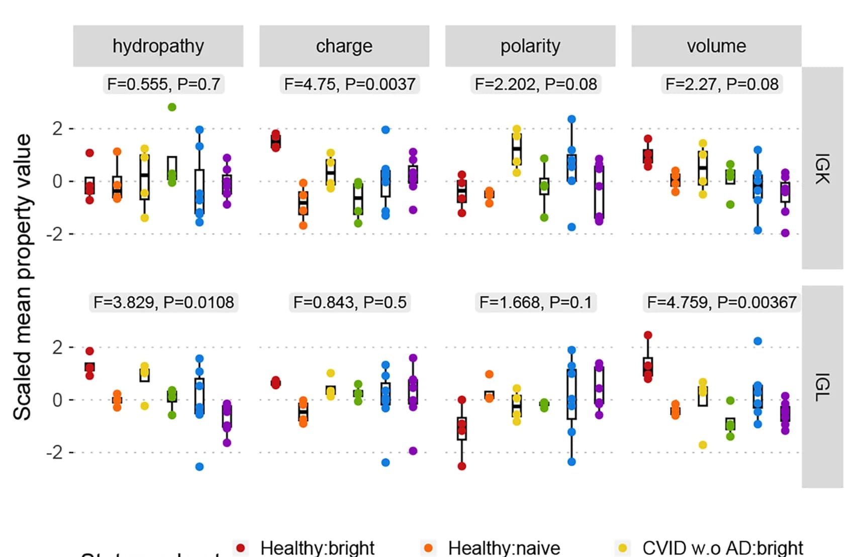 Open access visualization of Box Plot, Scatter Plot, Physicochemical Properties, IGK, IGL