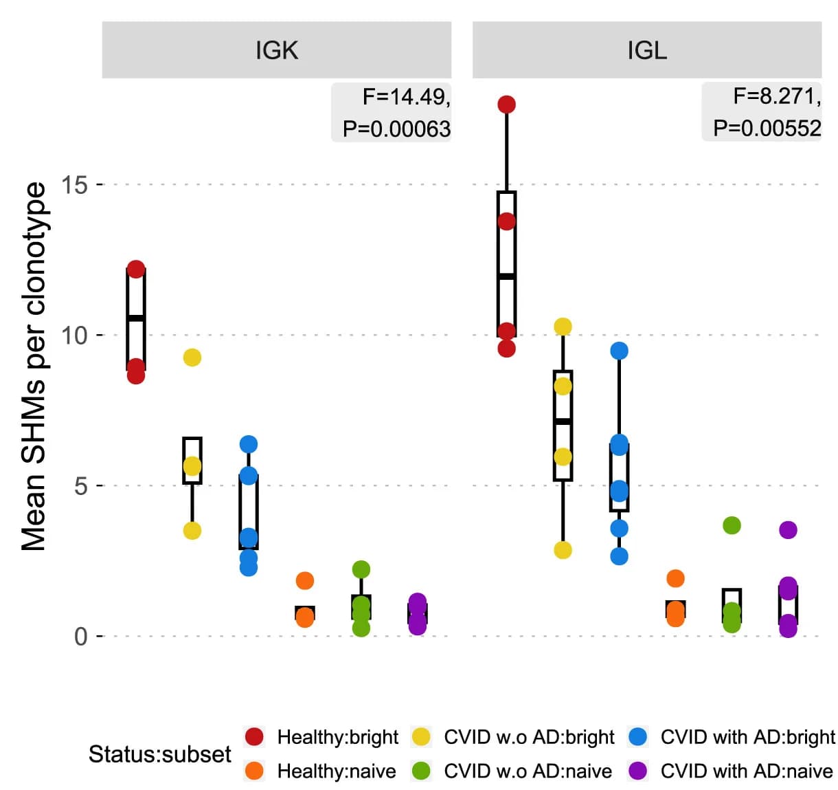 Open access visualization of Box Plot, Scatter Plot, SHM, Clonotype, CD27brightMBCs